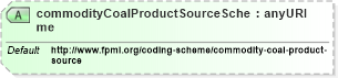 XSD Diagram of commodityCoalProductSourceScheme in schema fpml-com-5-6_xsd (Financial products Markup Language (FpML®))