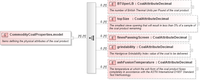 XSD Diagram of CommodityCoalProperties.model in schema fpml-com-5-6_xsd (Financial products Markup Language (FpML®))