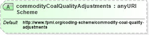 XSD Diagram of commodityCoalQualityAdjustmentsScheme in schema fpml-com-5-6_xsd (Financial products Markup Language (FpML®))