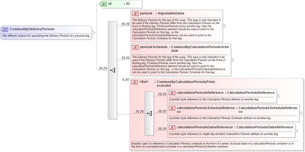 XSD Diagram of CommodityDeliveryPeriods in schema fpml-com-5-6_xsd (Financial products Markup Language (FpML®))