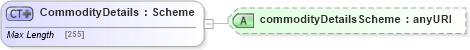 XSD Diagram of CommodityDetails in schema fpml-asset-5-6_xsd (Financial products Markup Language (FpML®))