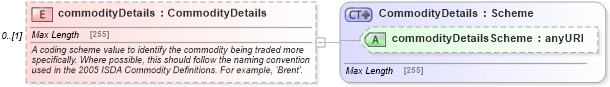 XSD Diagram of commodityDetails in schema fpml-asset-5-6_xsd (Financial products Markup Language (FpML®))