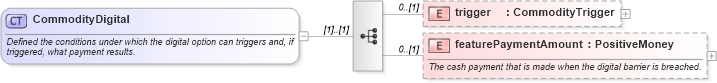 XSD Diagram of CommodityDigital in schema fpml-com-5-6_xsd (Financial products Markup Language (FpML®))