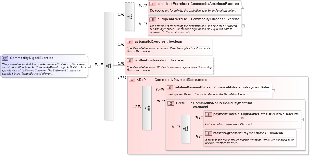 XSD Diagram of CommodityDigitalExercise in schema fpml-com-5-6_xsd (Financial products Markup Language (FpML®))