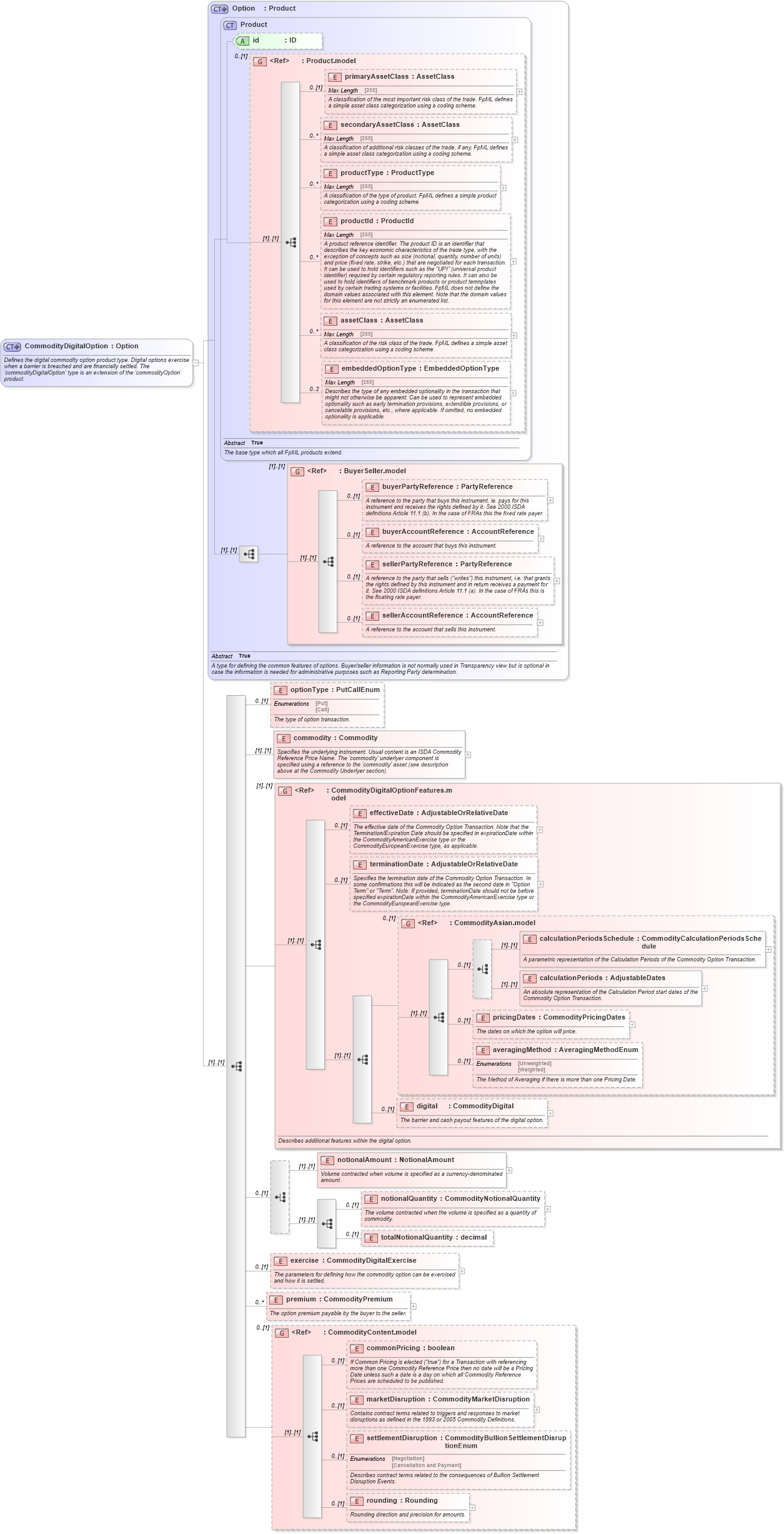XSD Diagram of CommodityDigitalOption in schema fpml-com-5-6_xsd (Financial products Markup Language (FpML®))