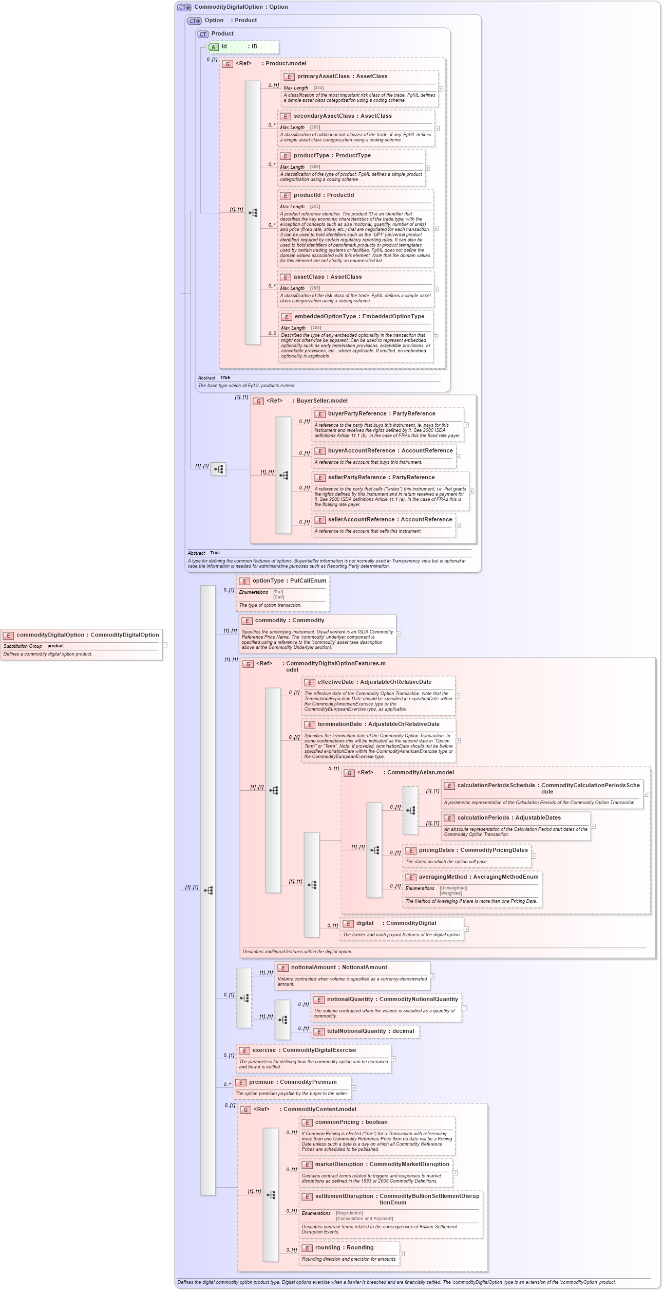 XSD Diagram of commodityDigitalOption in schema fpml-com-5-6_xsd (Financial products Markup Language (FpML®))