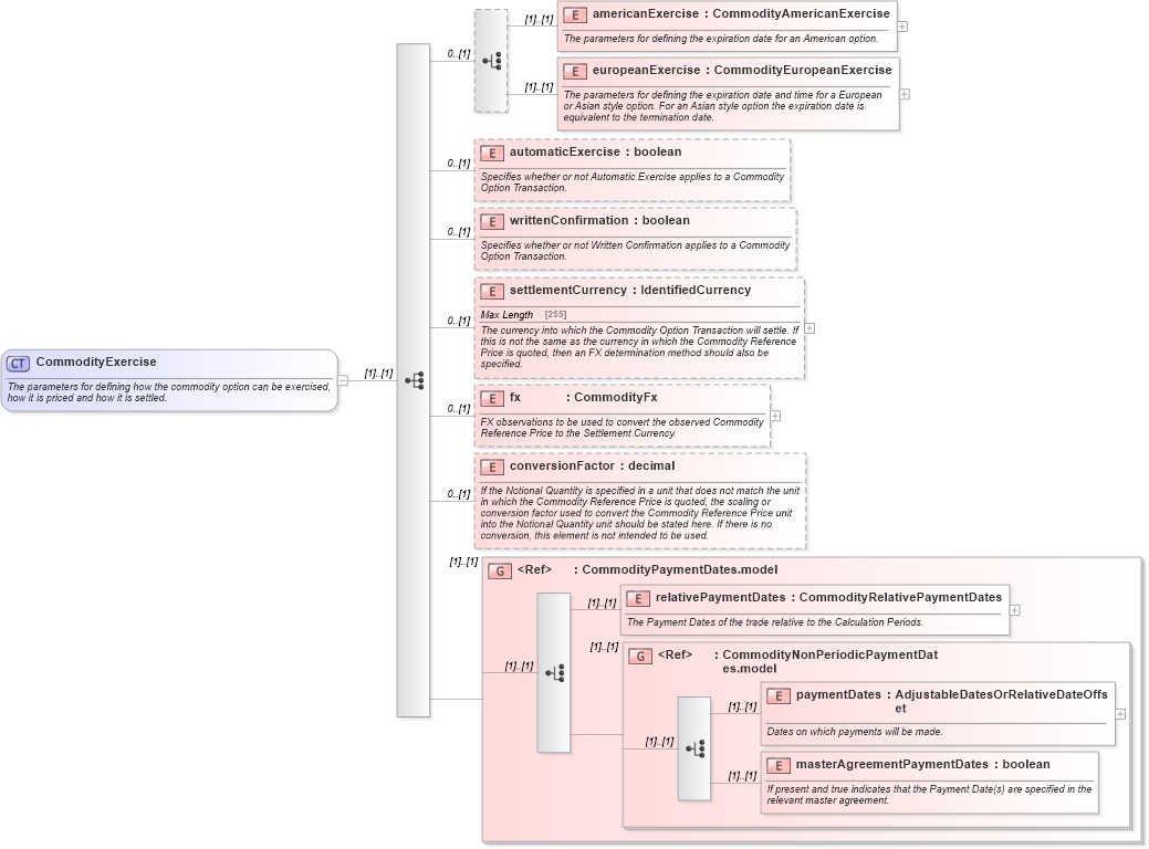 XSD Diagram of CommodityExercise in schema fpml-com-5-6_xsd (Financial products Markup Language (FpML®))