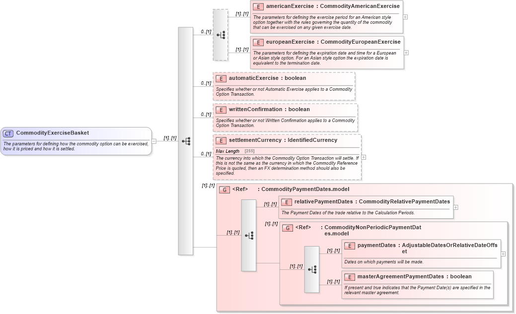 XSD Diagram of CommodityExerciseBasket in schema fpml-com-5-6_xsd (Financial products Markup Language (FpML®))