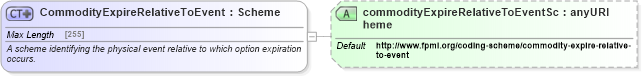 XSD Diagram of CommodityExpireRelativeToEvent in schema fpml-com-5-6_xsd (Financial products Markup Language (FpML®))