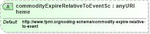 XSD Diagram of commodityExpireRelativeToEventScheme in schema fpml-com-5-6_xsd (Financial products Markup Language (FpML®))