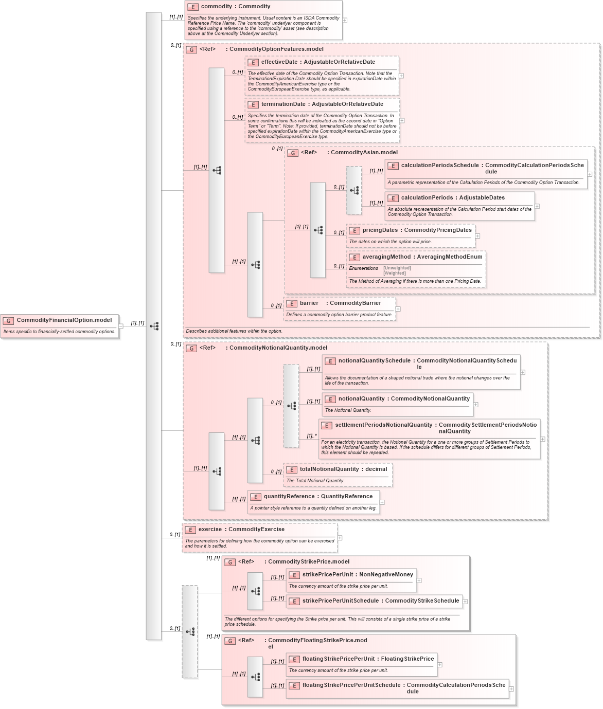 XSD Diagram of CommodityFinancialOption.model in schema fpml-com-5-6_xsd (Financial products Markup Language (FpML®))