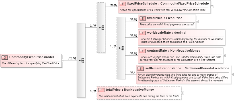 XSD Diagram of CommodityFixedPrice.model in schema fpml-com-5-6_xsd (Financial products Markup Language (FpML®))