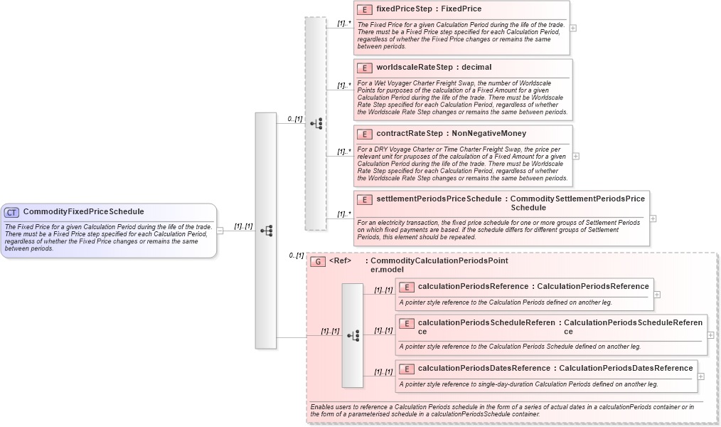 XSD Diagram of CommodityFixedPriceSchedule in schema fpml-com-5-6_xsd (Financial products Markup Language (FpML®))