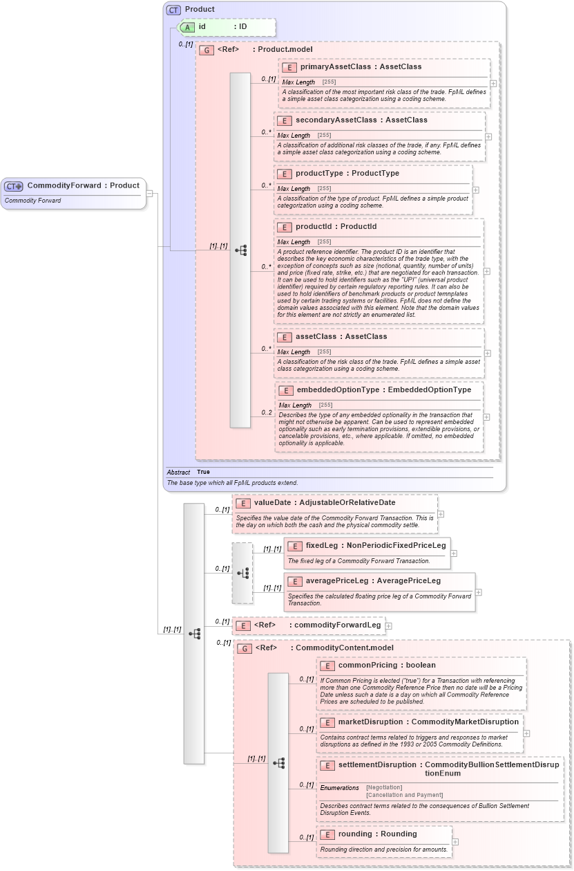 XSD Diagram of CommodityForward in schema fpml-com-5-6_xsd (Financial products Markup Language (FpML®))