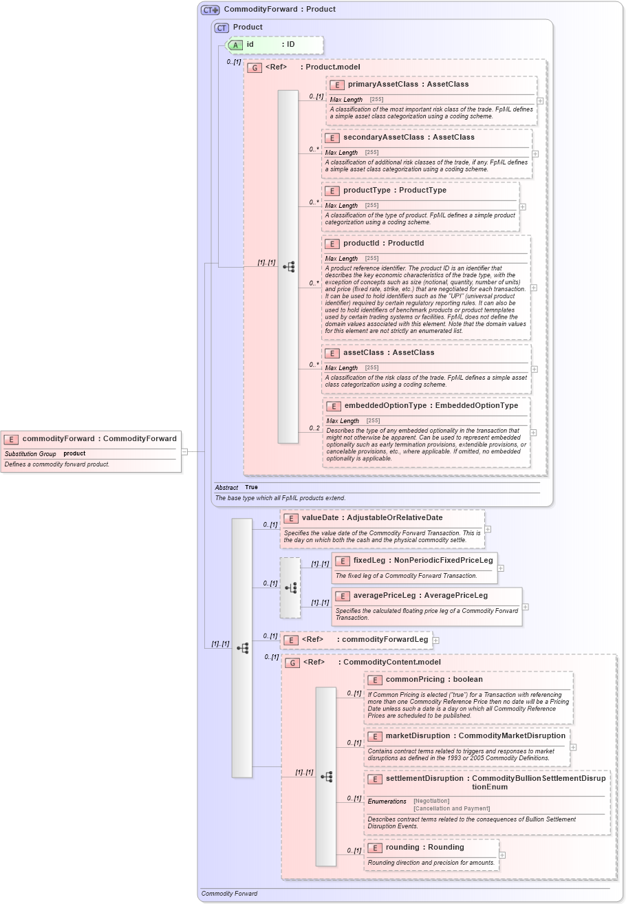 XSD Diagram of commodityForward in schema fpml-com-5-6_xsd (Financial products Markup Language (FpML®))