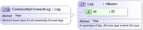 XSD Diagram of CommodityForwardLeg in schema fpml-com-5-6_xsd (Financial products Markup Language (FpML®))