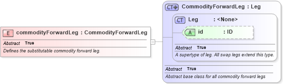 XSD Diagram of commodityForwardLeg in schema fpml-com-5-6_xsd (Financial products Markup Language (FpML®))