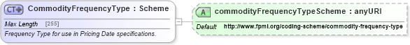 XSD Diagram of CommodityFrequencyType in schema fpml-com-5-6_xsd (Financial products Markup Language (FpML®))