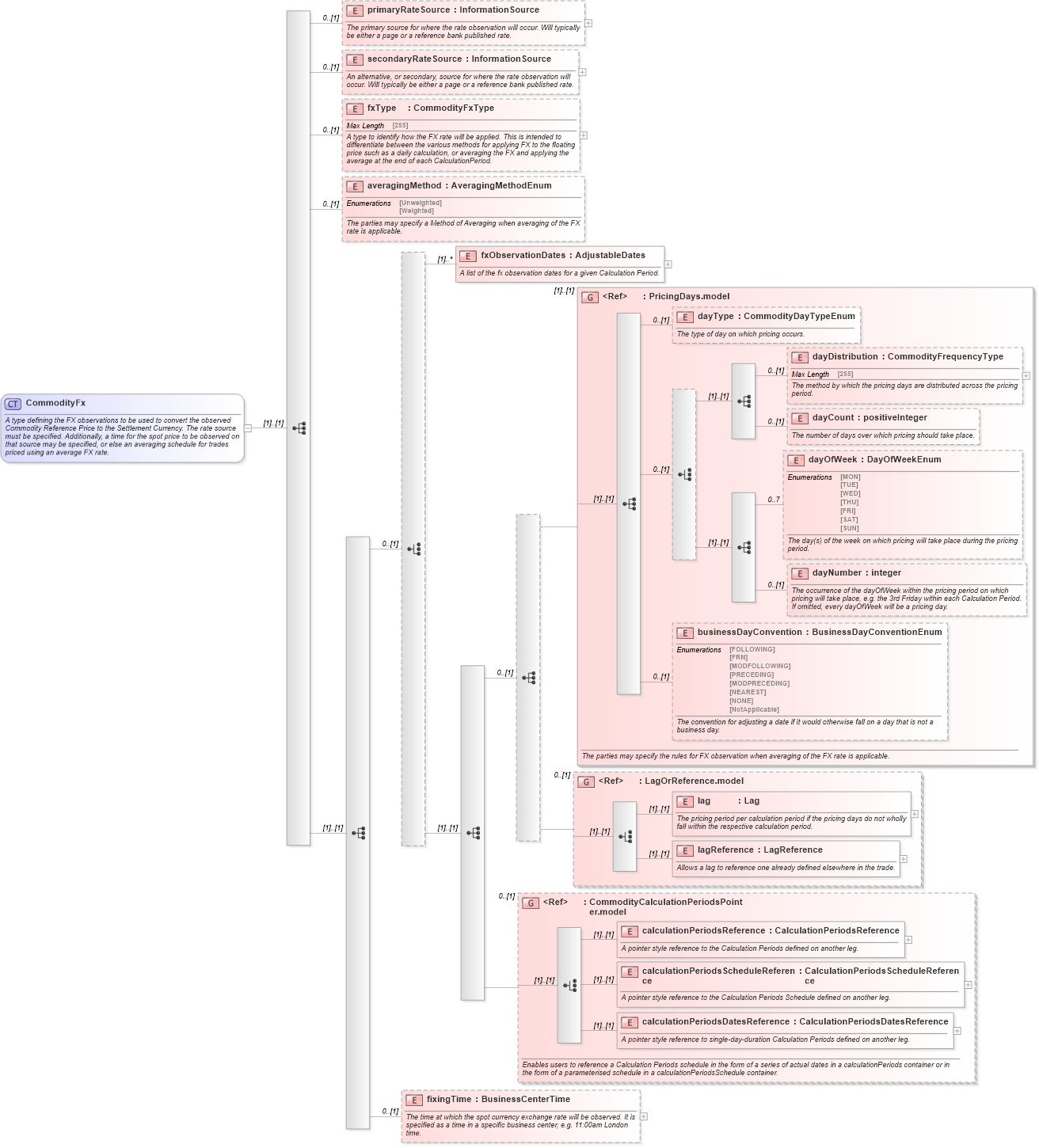 XSD Diagram of CommodityFx in schema fpml-com-5-6_xsd (Financial products Markup Language (FpML®))