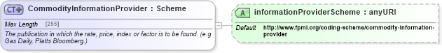 XSD Diagram of CommodityInformationProvider in schema fpml-asset-5-6_xsd (Financial products Markup Language (FpML®))