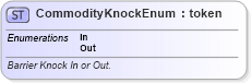 XSD Diagram of CommodityKnockEnum in schema fpml-enum-5-6_xsd (Financial products Markup Language (FpML®))