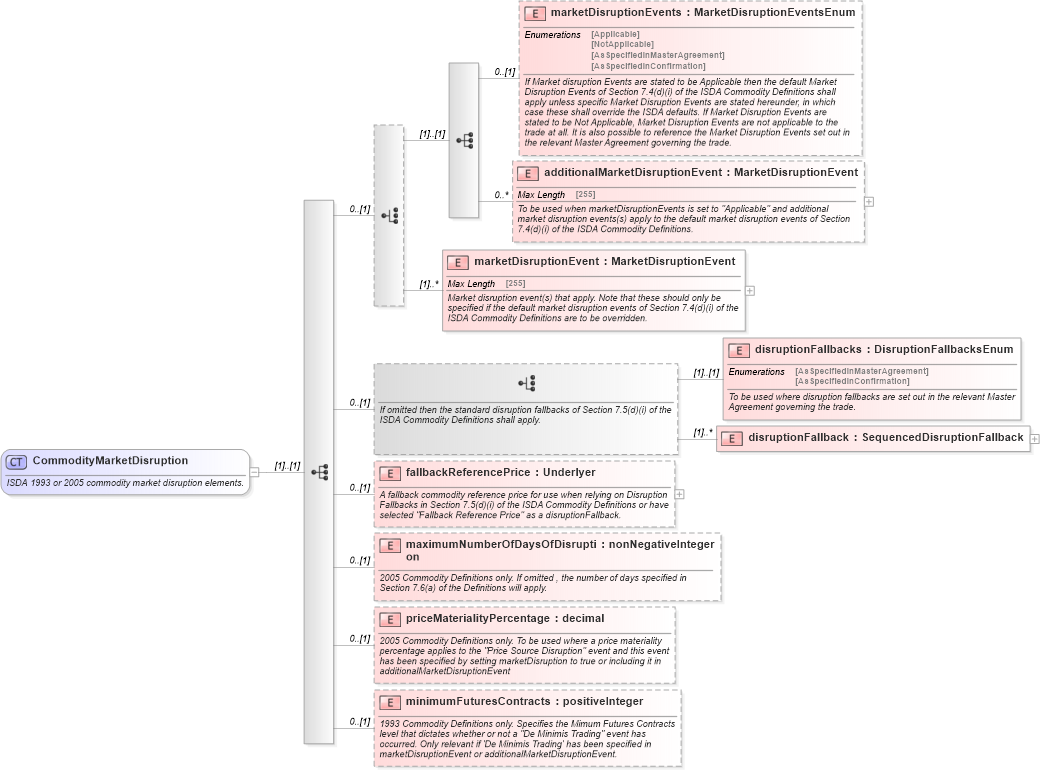XSD Diagram of CommodityMarketDisruption in schema fpml-com-5-6_xsd (Financial products Markup Language (FpML®))