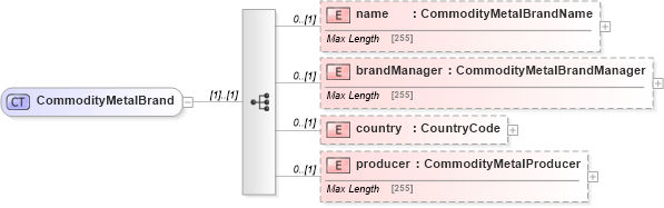 XSD Diagram of CommodityMetalBrand in schema fpml-com-5-6_xsd (Financial products Markup Language (FpML®))