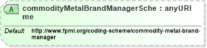 XSD Diagram of commodityMetalBrandManagerScheme in schema fpml-com-5-6_xsd (Financial products Markup Language (FpML®))
