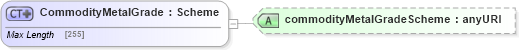 XSD Diagram of CommodityMetalGrade in schema fpml-com-5-6_xsd (Financial products Markup Language (FpML®))