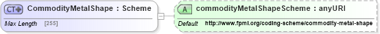 XSD Diagram of CommodityMetalShape in schema fpml-com-5-6_xsd (Financial products Markup Language (FpML®))