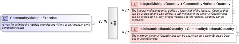 XSD Diagram of CommodityMultipleExercise in schema fpml-com-5-6_xsd (Financial products Markup Language (FpML®))