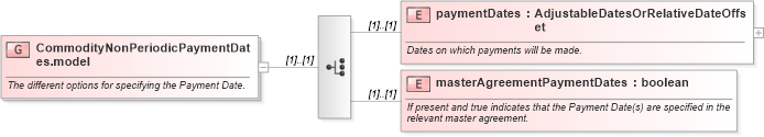 XSD Diagram of CommodityNonPeriodicPaymentDates.model in schema fpml-com-5-6_xsd (Financial products Markup Language (FpML®))
