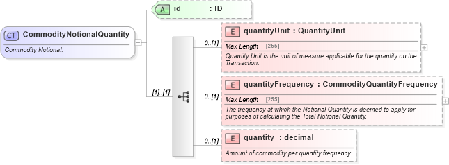 XSD Diagram of CommodityNotionalQuantity in schema fpml-com-5-6_xsd (Financial products Markup Language (FpML®))