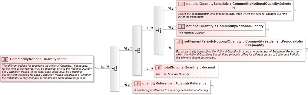 XSD Diagram of CommodityNotionalQuantity.model in schema fpml-com-5-6_xsd (Financial products Markup Language (FpML®))