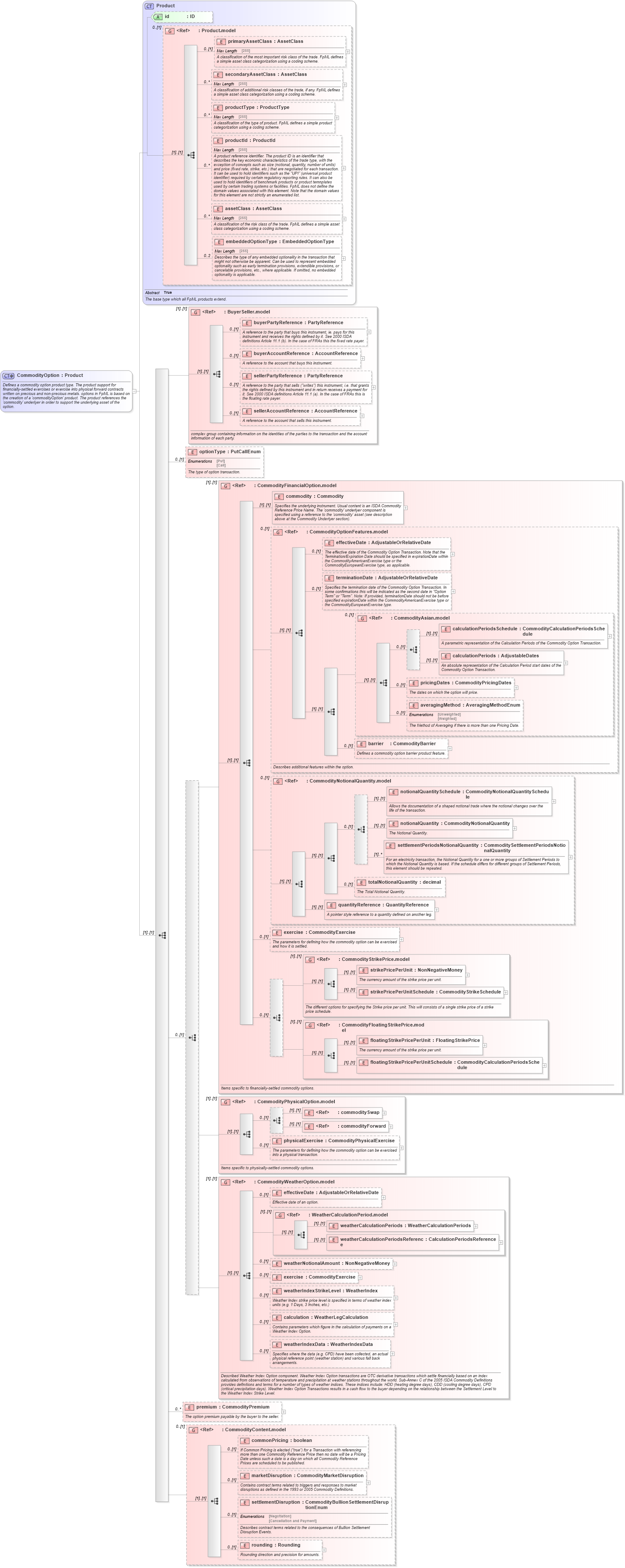 XSD Diagram of CommodityOption in schema fpml-com-5-6_xsd (Financial products Markup Language (FpML®))