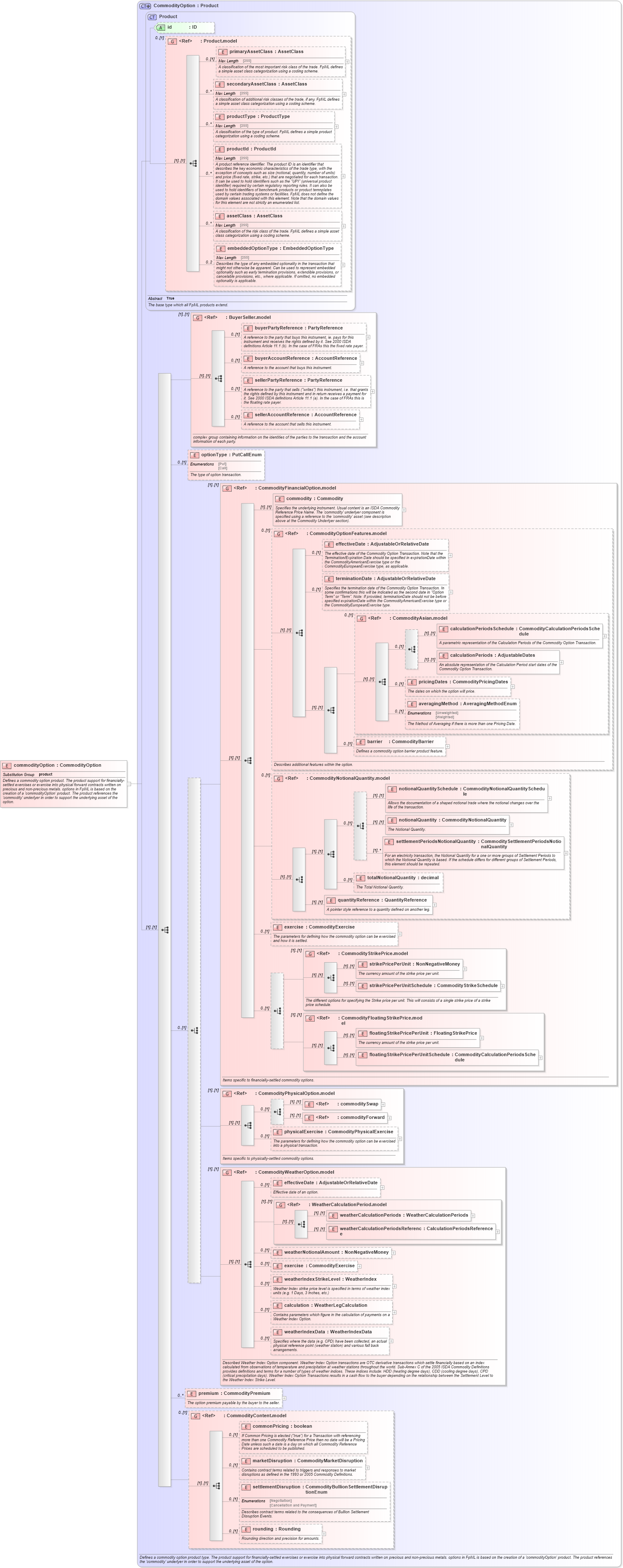 XSD Diagram of commodityOption in schema fpml-com-5-6_xsd (Financial products Markup Language (FpML®))