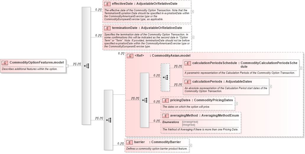 XSD Diagram of CommodityOptionFeatures.model in schema fpml-com-5-6_xsd (Financial products Markup Language (FpML®))