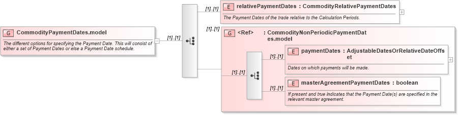 XSD Diagram of CommodityPaymentDates.model in schema fpml-com-5-6_xsd (Financial products Markup Language (FpML®))