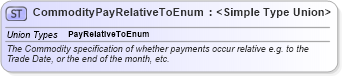 XSD Diagram of CommodityPayRelativeToEnum in schema fpml-enum-5-6_xsd (Financial products Markup Language (FpML®))