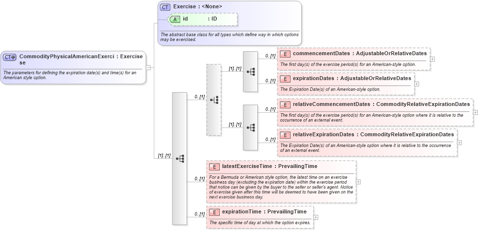 XSD Diagram of CommodityPhysicalAmericanExercise in schema fpml-com-5-6_xsd (Financial products Markup Language (FpML®))