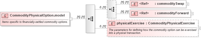 XSD Diagram of CommodityPhysicalOption.model in schema fpml-com-5-6_xsd (Financial products Markup Language (FpML®))