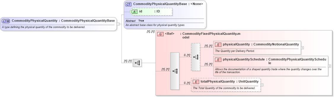 XSD Diagram of CommodityPhysicalQuantity in schema fpml-com-5-6_xsd (Financial products Markup Language (FpML®))
