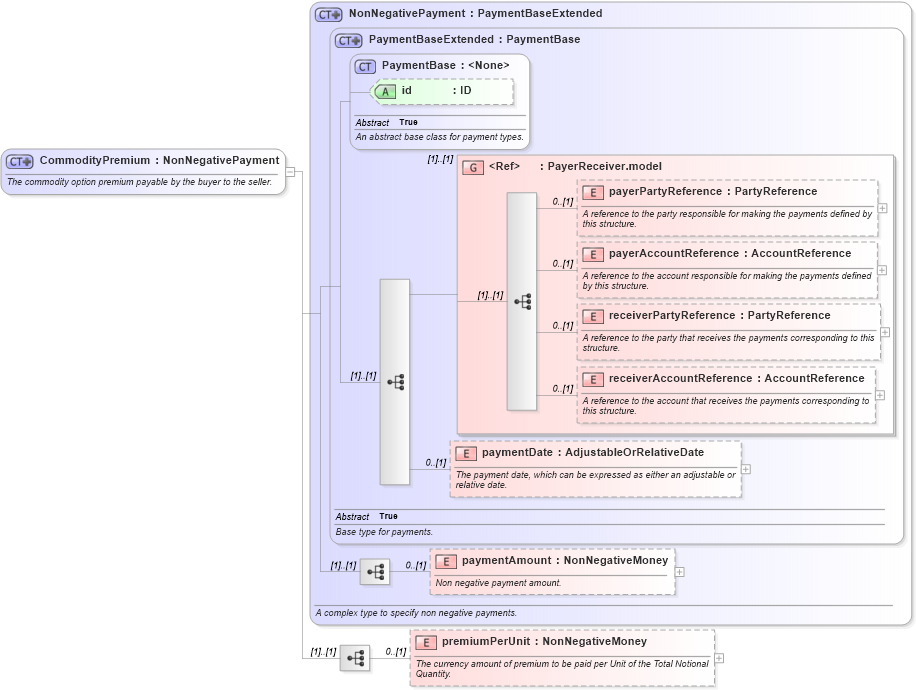 XSD Diagram of CommodityPremium in schema fpml-com-5-6_xsd (Financial products Markup Language (FpML®))