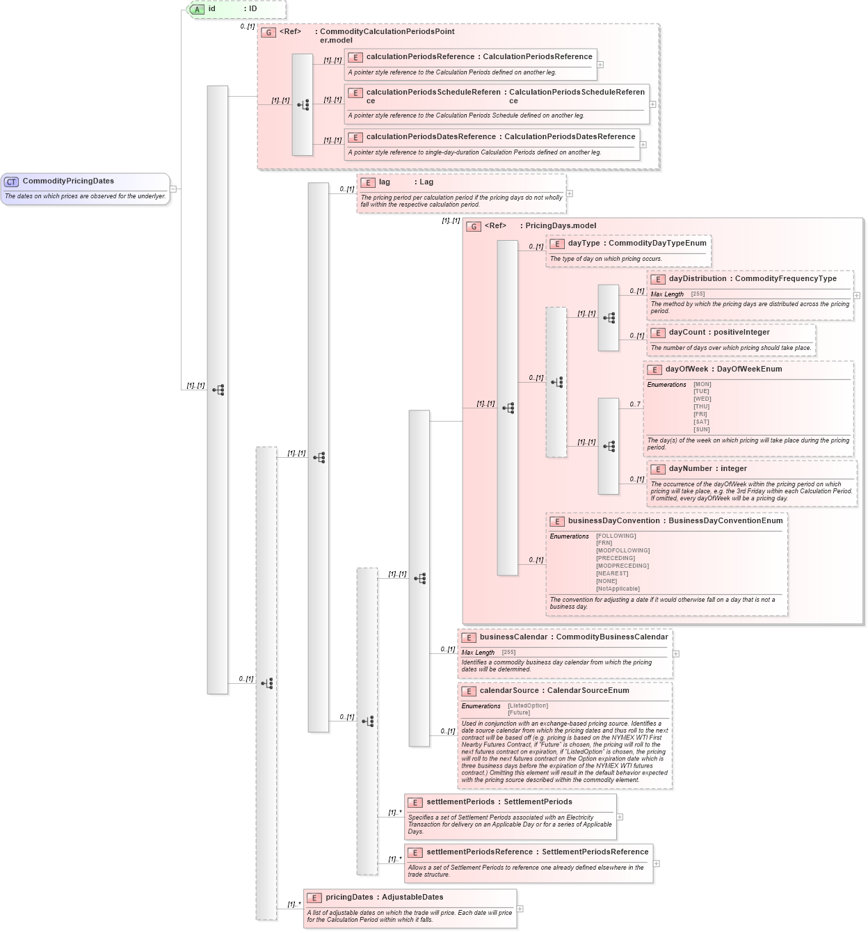 XSD Diagram of CommodityPricingDates in schema fpml-com-5-6_xsd (Financial products Markup Language (FpML®))