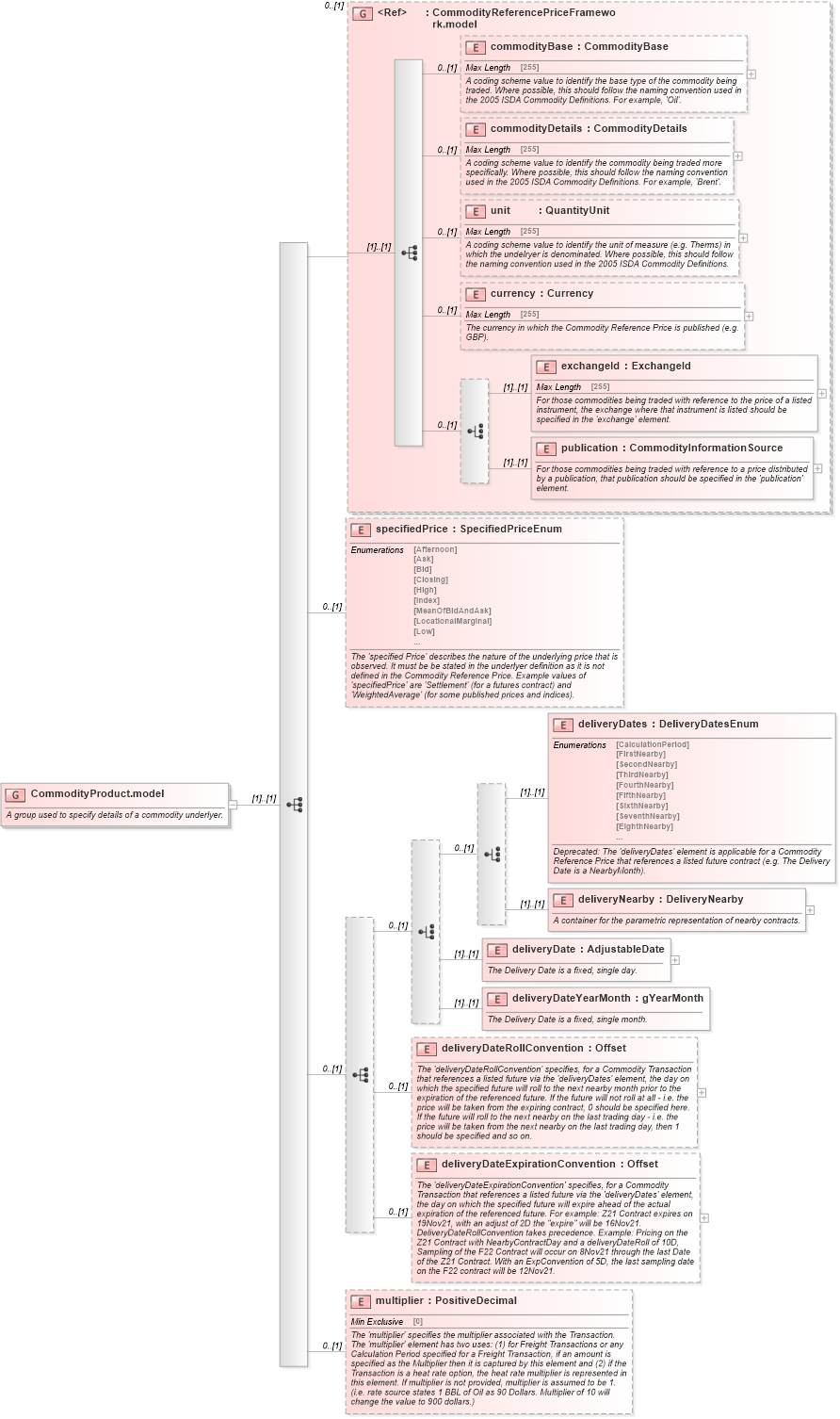 XSD Diagram of CommodityProduct.model in schema fpml-asset-5-6_xsd (Financial products Markup Language (FpML®))