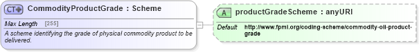 XSD Diagram of CommodityProductGrade in schema fpml-com-5-6_xsd (Financial products Markup Language (FpML®))