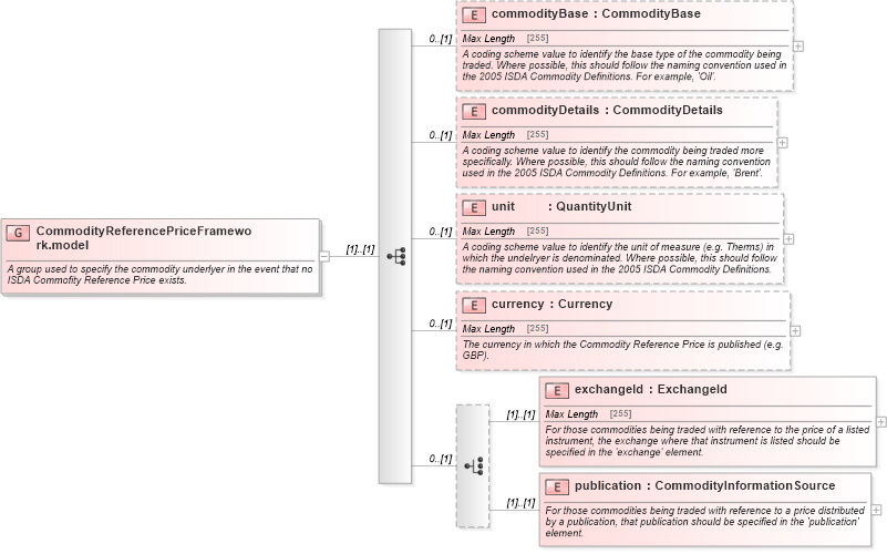 XSD Diagram of CommodityReferencePriceFramework.model in schema fpml-asset-5-6_xsd (Financial products Markup Language (FpML®))
