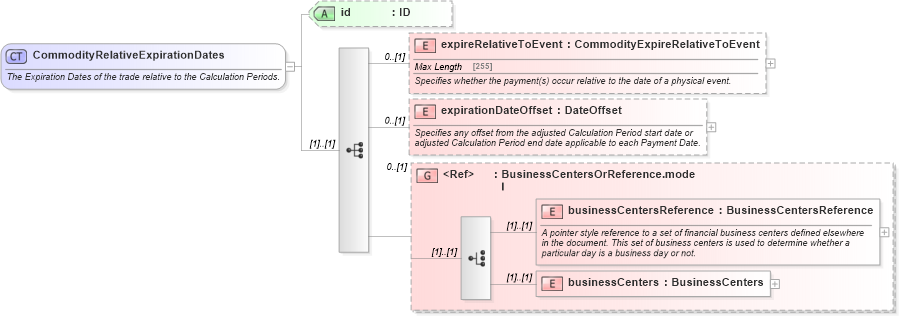 XSD Diagram of CommodityRelativeExpirationDates in schema fpml-com-5-6_xsd (Financial products Markup Language (FpML®))