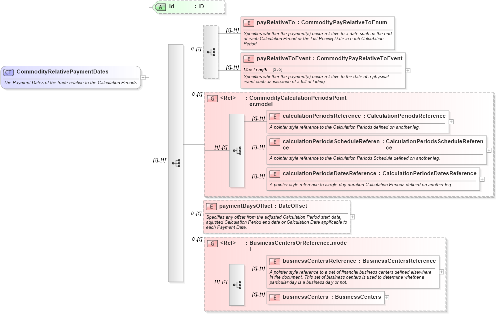 XSD Diagram of CommodityRelativePaymentDates in schema fpml-com-5-6_xsd (Financial products Markup Language (FpML®))