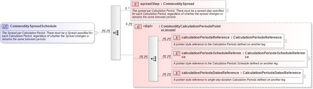 XSD Diagram of CommoditySpreadSchedule in schema fpml-com-5-6_xsd (Financial products Markup Language (FpML®))
